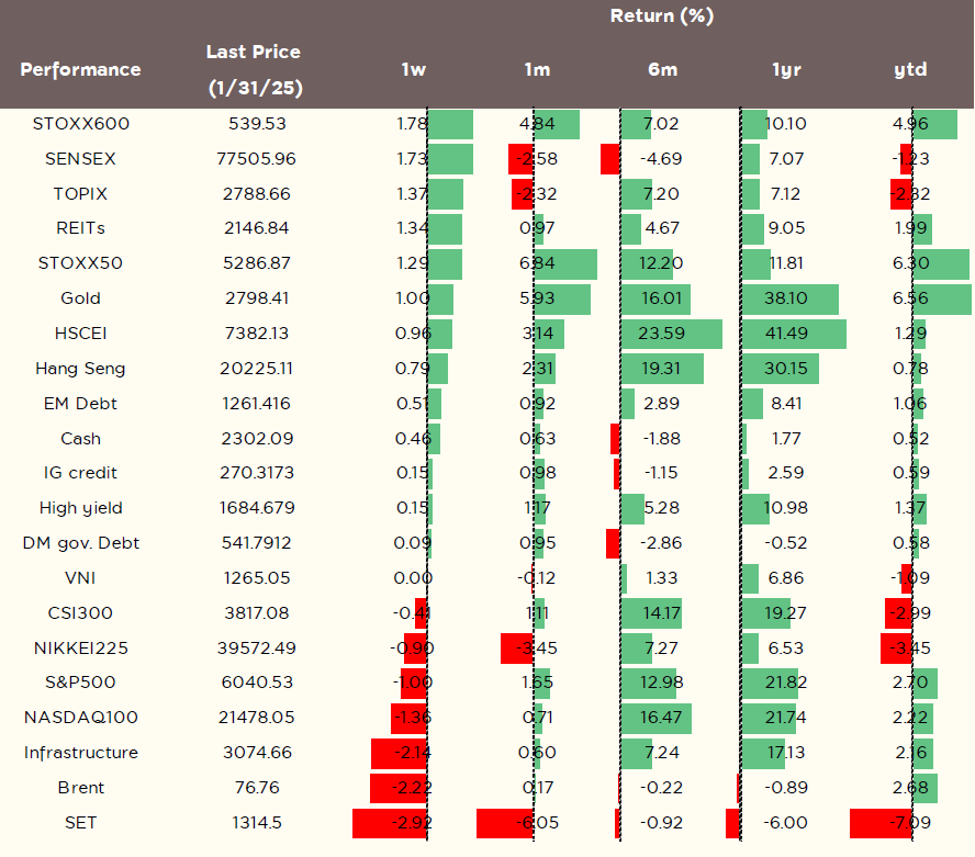 Asset performance (index) as of 31 Jan 2025