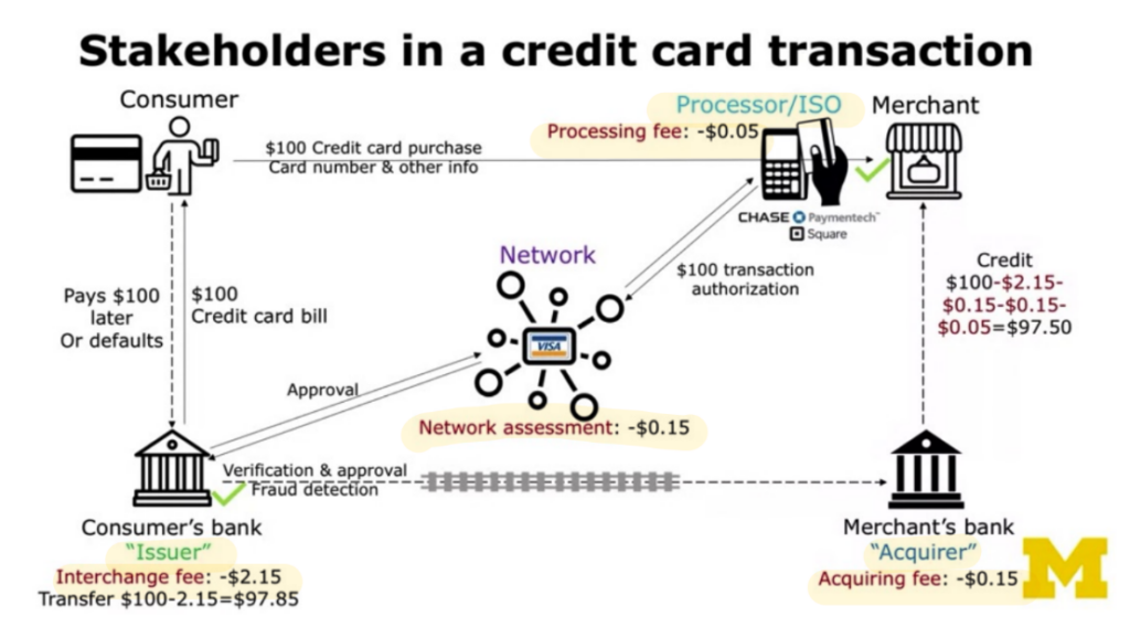 Credit card payment