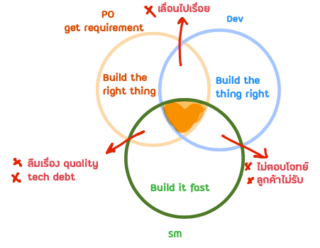Work with scrum team: Product owner, Scrum master, Developers