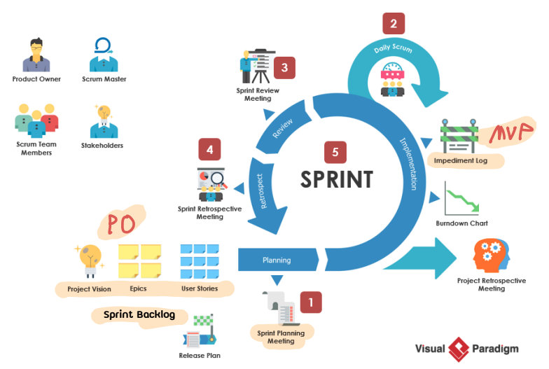 Scrum framework in sprint